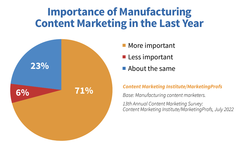 Pie graph about importance of content marketing for manufacturing companies